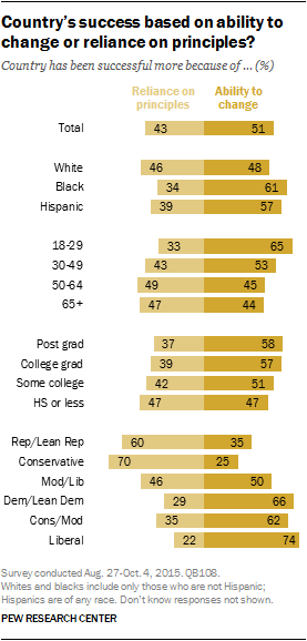 Country's success based on ability to change or reliance on principles?