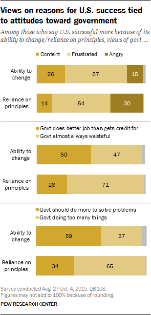 Views on reasons for U.S. success tied to attitudes toward government