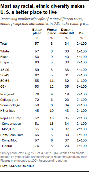 Most say racial, ethnic diversity makes U.S. a better place to live