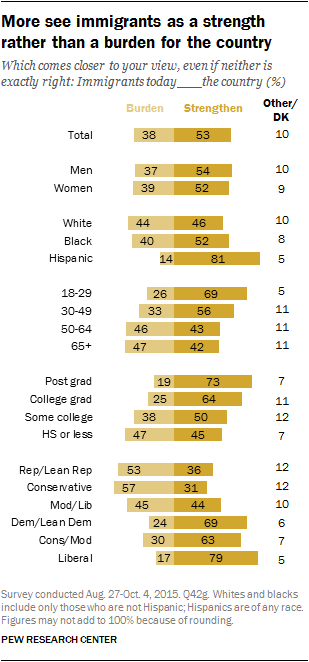 More see immigrants as a strength rather than a burden for the country
