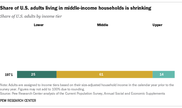 Share of U.S. adults living in the middle-income households is shrinking