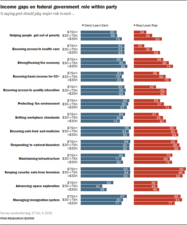 Income gaps on federal government role within party