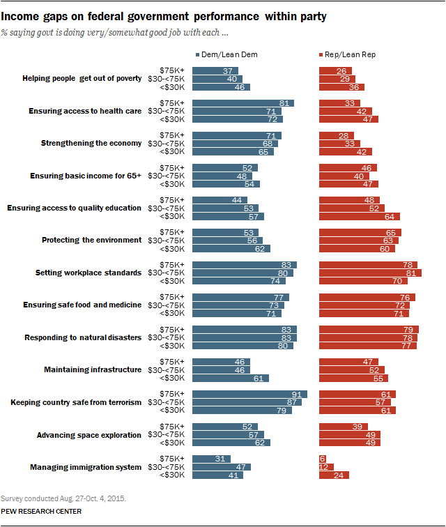 Income gaps on federal government performance within party