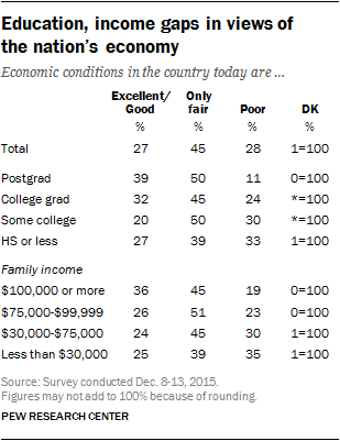 Education, income gaps in views of the nation's economy