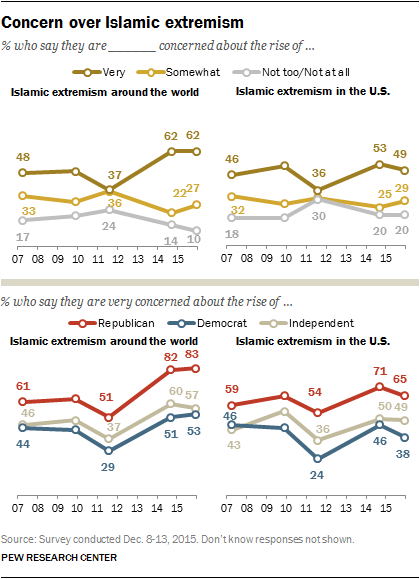 Concern over Islamic extremism