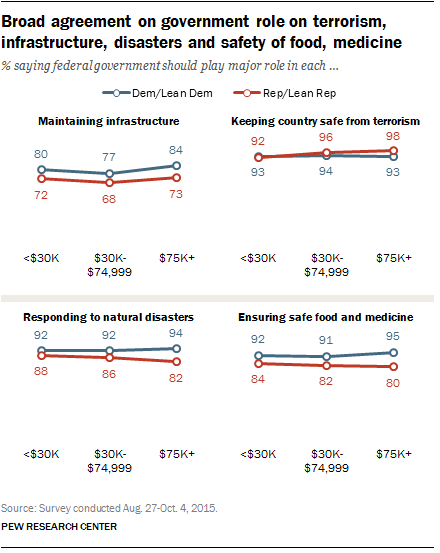 Broad agreement on government role on terrorism, infrastructure, disasters and safety of food, medicine