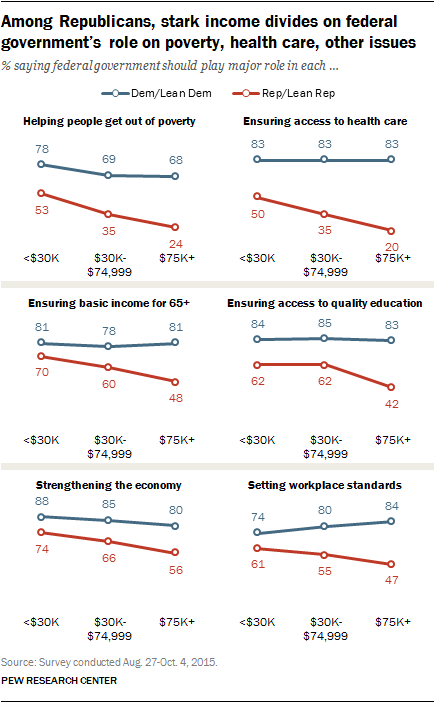 Among Republicans, stark income divides on federal government's role on poverty, health care, other issues