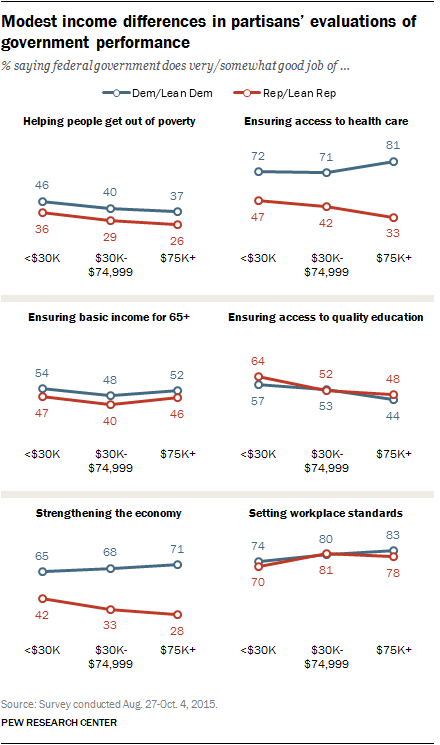 Modest income differences in partisans' evaluations of government performance