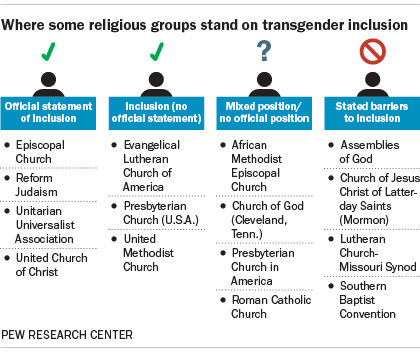 Where some religious groups stand on transgender inclusion