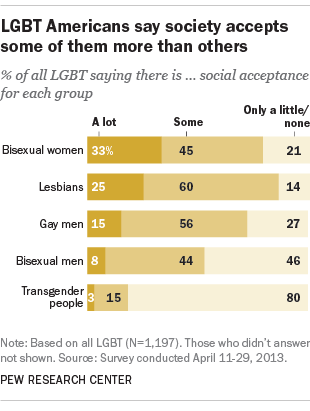 LGBT Americans say society accepts some of them more than others