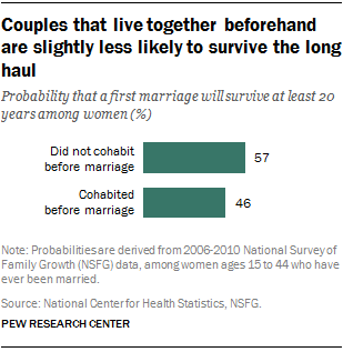 Couples that live together beforehand are slightly less likely to survive the long haul 