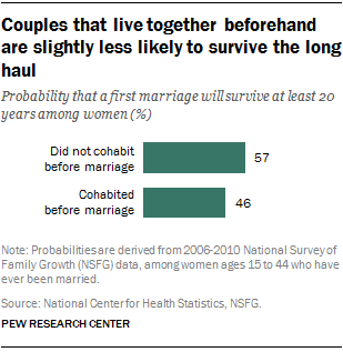 Couples that live together beforehand are slightly less likely to survive the long haul