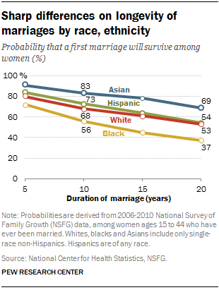 Sharp differences on longevity of marriages by race, ethnicity 