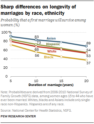 Sharp differences on longevity of marriages by race, ethnicity