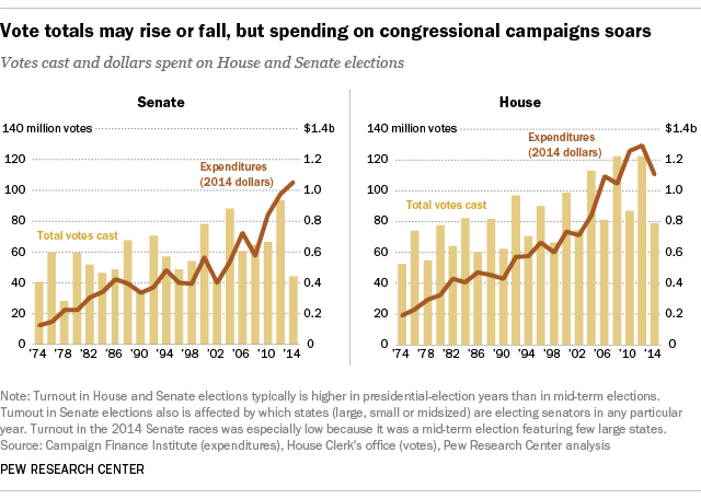 Vote totals may rise or fall, but spending on congressional campaigns soars