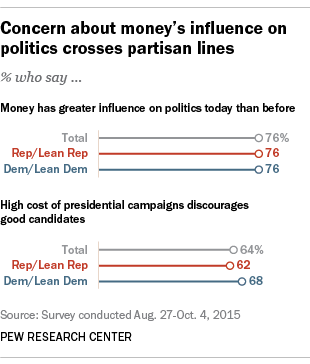 Concern about money’s influence on politics crosses partisan lines