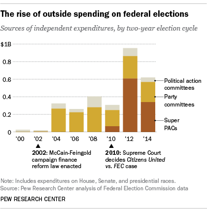 The rise of outside spending on federal elections