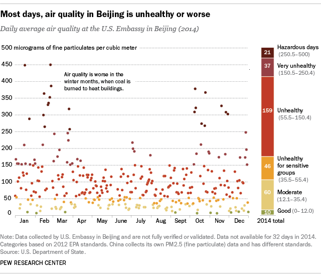 Most days, air quality in Beijing is unhealthy or worse