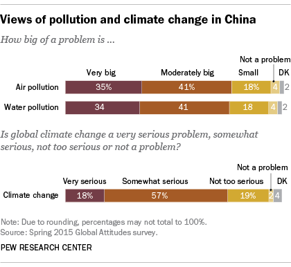 Views of pollution and climate change in China