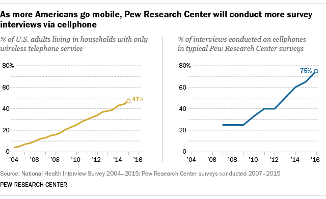 As more Americans go mobile, Pew Research Center will conduct more survey interviews via cellphone