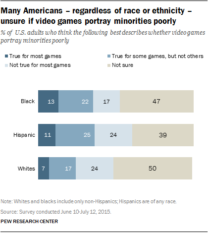 Many Americans - regardless of race or ethnicity - unsure if video games portray minorities poorly