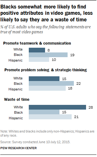 Blacks somewhat more likely to find positive attributes in video games, less likely to say they are a waste of time