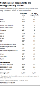 Cellphone-only respondents are demographically distinct