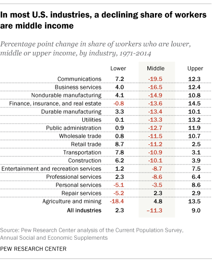 In most U.S. industries, a declining share of workers are middle income
