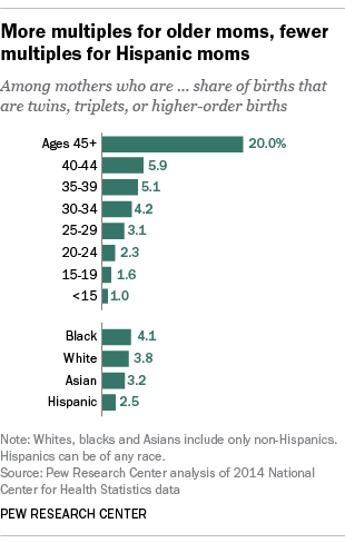 More multiples for older moms, fewer for Hispanic moms