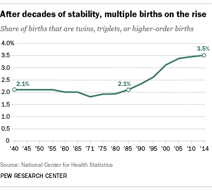 After decades of stability, multiple births on the rise