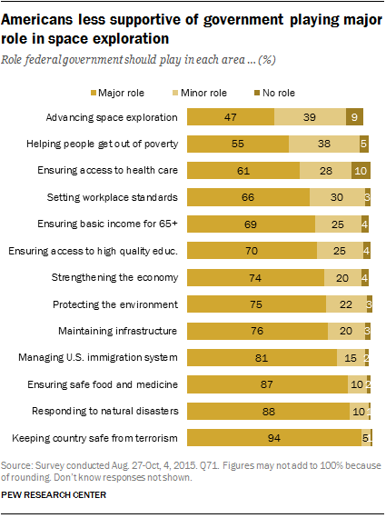 Americans less supportive of government playing major role in space exploration