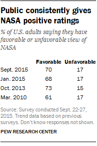 Public consistently gives NASA positive ratings