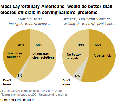Most say ‘ordinary Americans’ would do better than elected officials in solving nation’s problems 