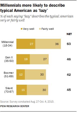 Millennials more likely to describe typical American as ‘lazy’