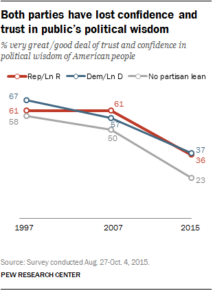 Both parties have lost confidence and trust in public’s political wisdom