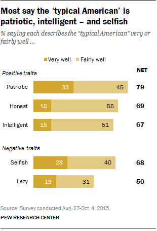 Most Americans say the 'typical American' is patriotic, intelligent - and selfish