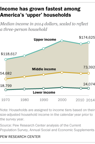 Income has grown fastest among America's 'upper' households