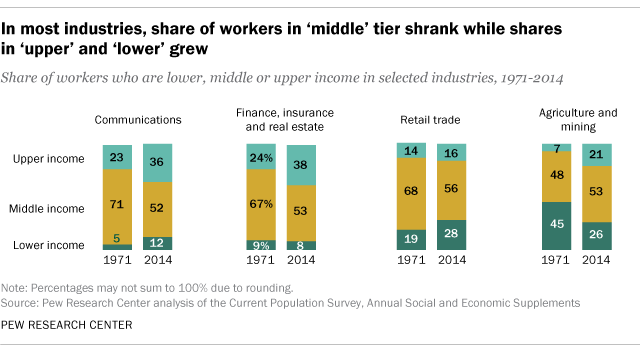 In most industries, share of workers in ‘middle’ tier shrank while shares in ‘upper’ and ‘lower’ grew