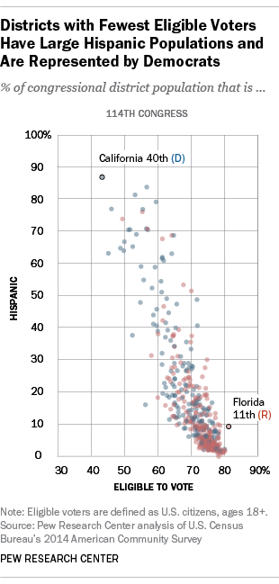 Districts with Fewest Eligible Voters Have Large Hispanic Populations and Are Represented by Democrats