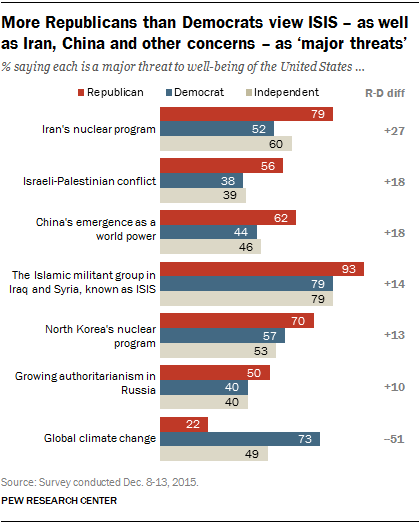 More Republicans than Democrats view ISIS – as well as Iran, China, and other concerns - as ‘major threats’