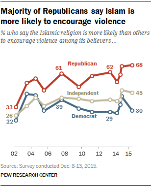 Majority of Republicans say Islam is more likely to encourage violence