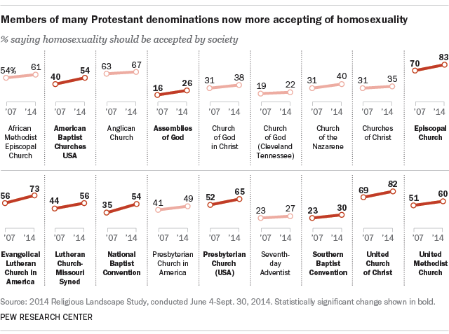 Members of many Protestant denominations now more accepting of homosexuality