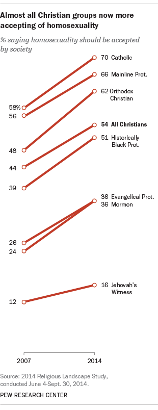 Almost all Christian groups now more accepting of homosexuality