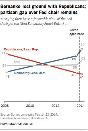 Bernanke lost ground with Republicans; partisan gap over Fed chair remains