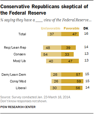 Conservative Republicans skeptical of the Federal Reserve