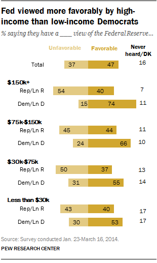 Fed viewed more favorably by high-income than low-income Democrats