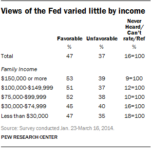 Views of the Fed varied little by income