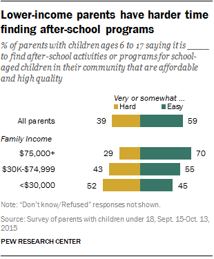 Lower-income parents have harder time finding after-school programs
