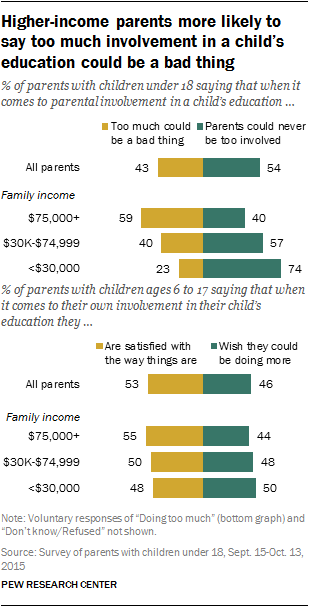 Higher-income parents more likely to say too much involvement in a child's education could be a bad thing