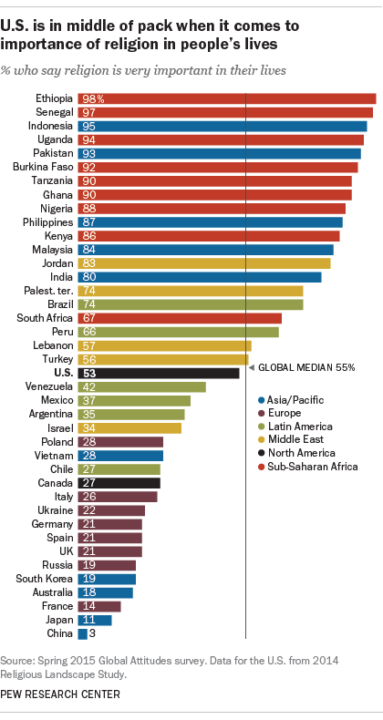 U.S. is in the middle of pack when it comes to importance of religion in people's lives